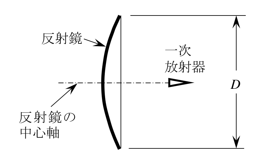 問題の図